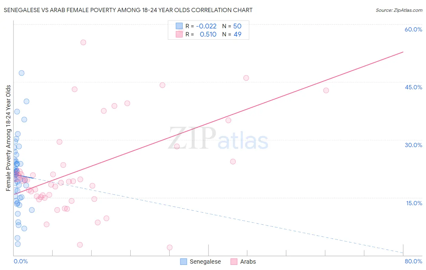 Senegalese vs Arab Female Poverty Among 18-24 Year Olds