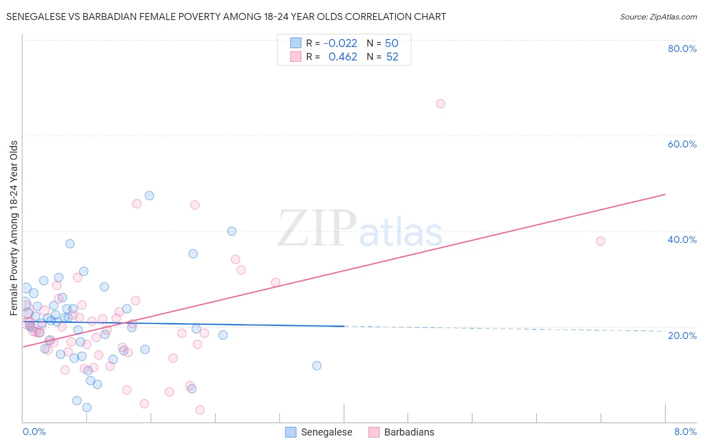 Senegalese vs Barbadian Female Poverty Among 18-24 Year Olds