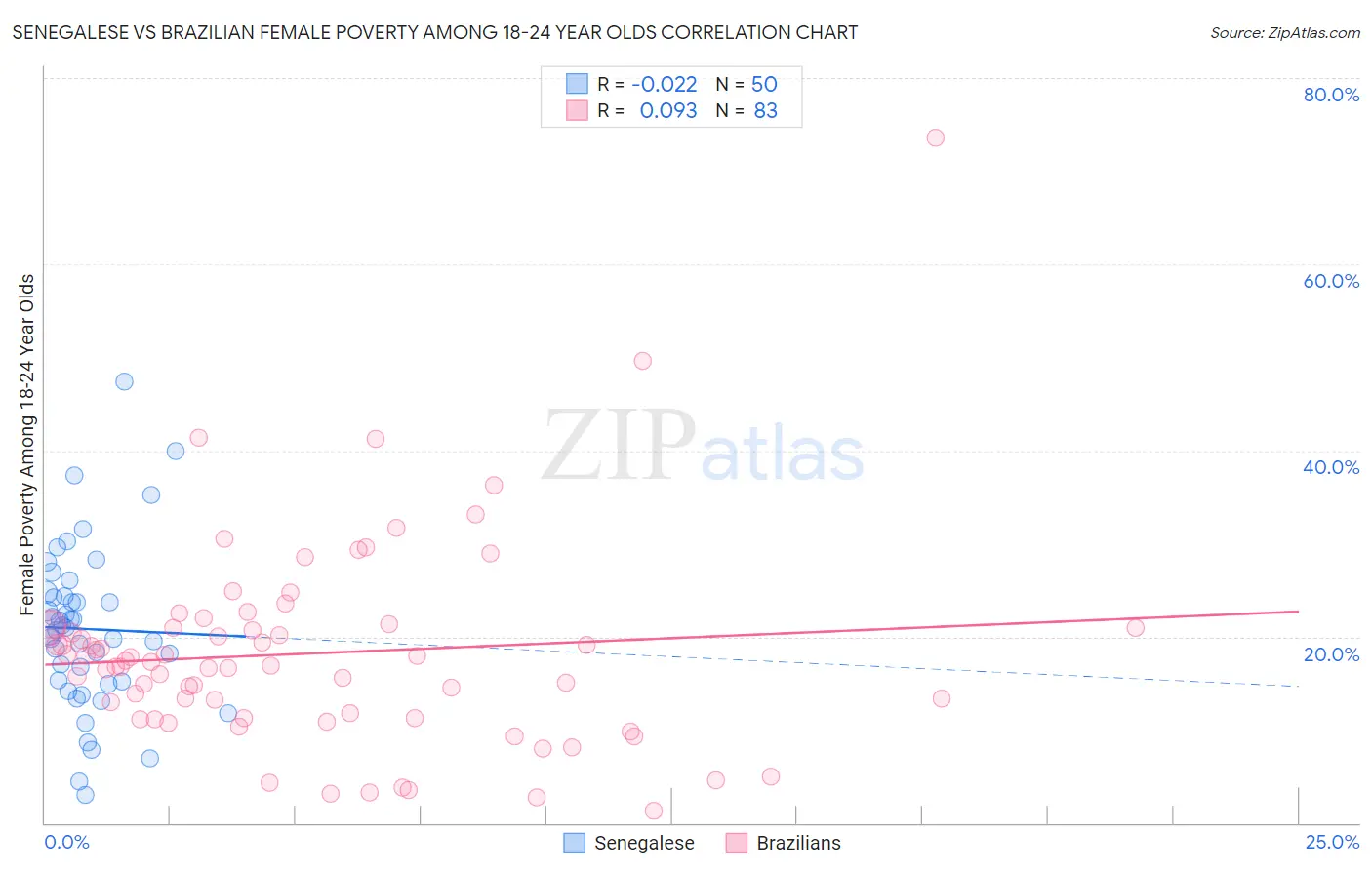 Senegalese vs Brazilian Female Poverty Among 18-24 Year Olds