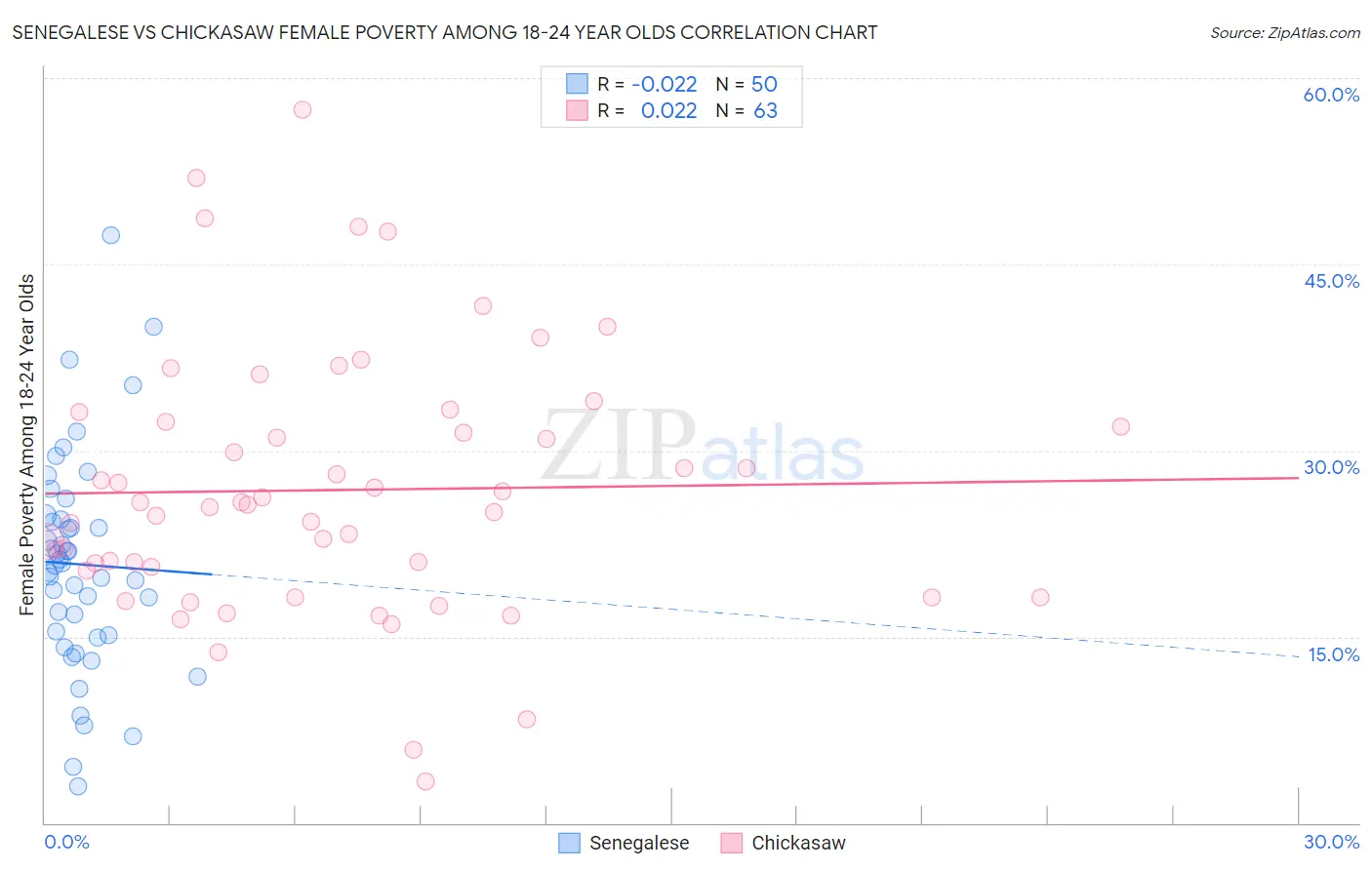 Senegalese vs Chickasaw Female Poverty Among 18-24 Year Olds