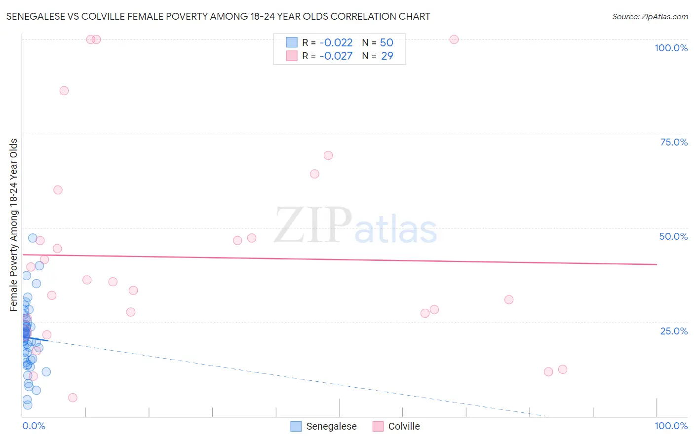 Senegalese vs Colville Female Poverty Among 18-24 Year Olds