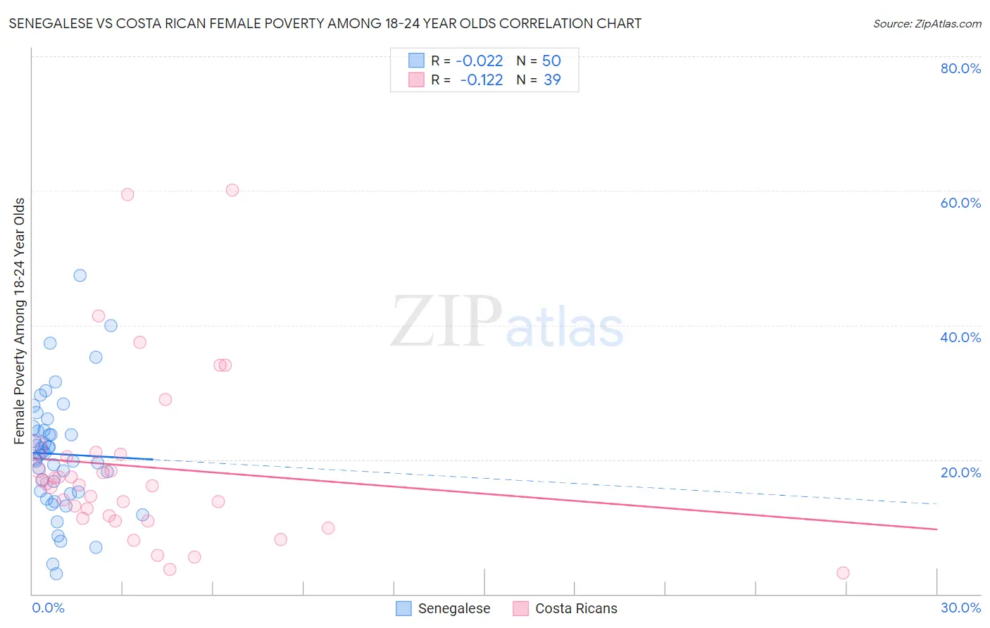 Senegalese vs Costa Rican Female Poverty Among 18-24 Year Olds