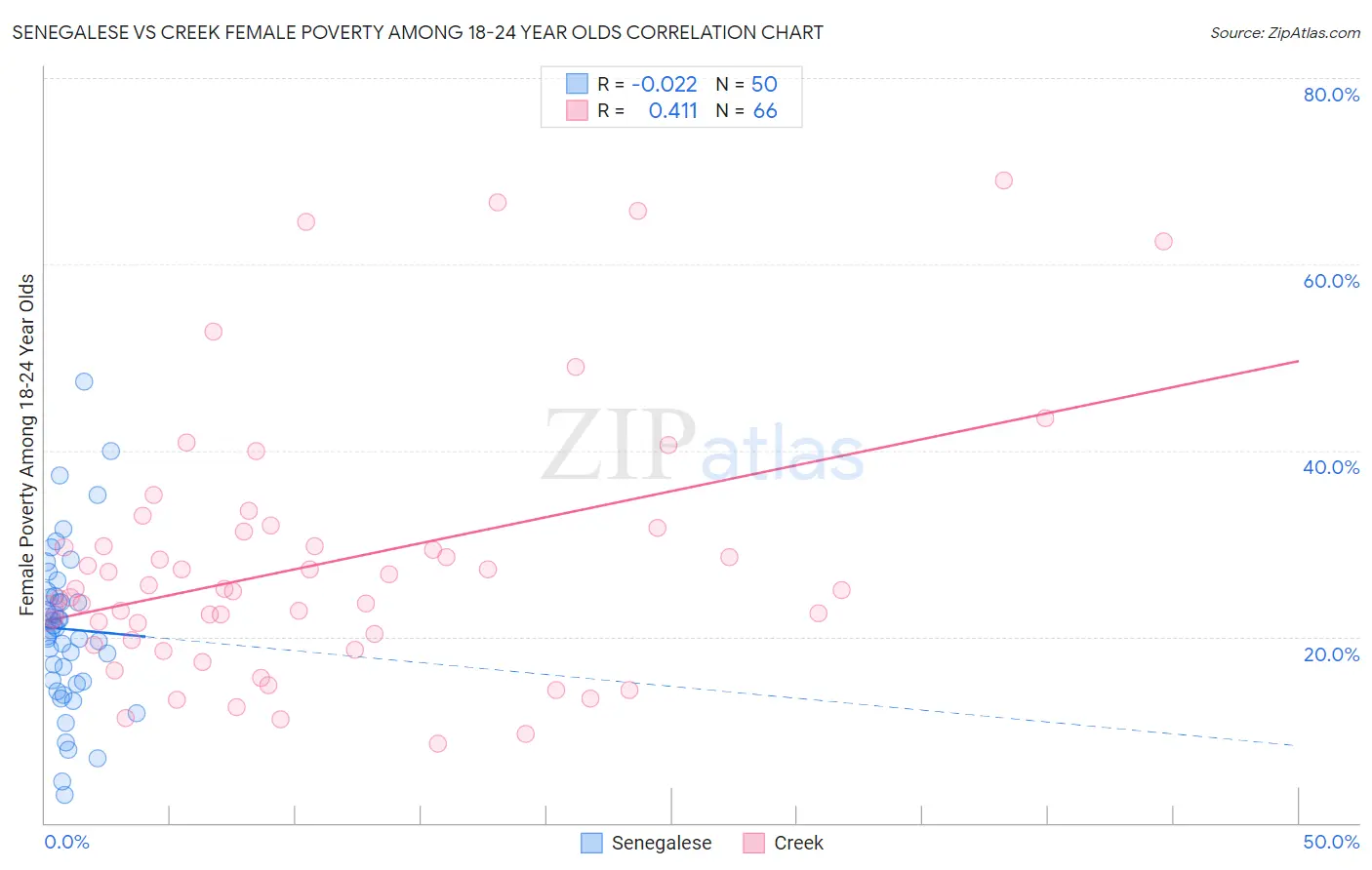 Senegalese vs Creek Female Poverty Among 18-24 Year Olds