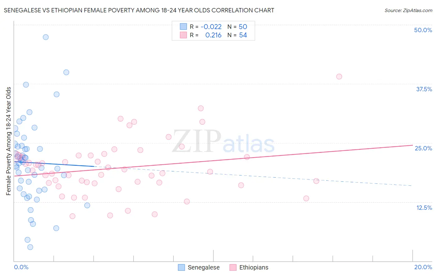 Senegalese vs Ethiopian Female Poverty Among 18-24 Year Olds