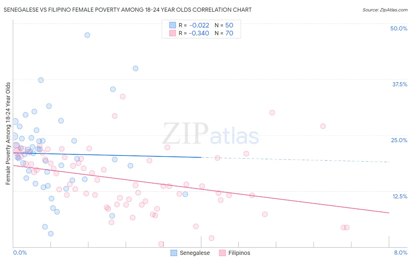 Senegalese vs Filipino Female Poverty Among 18-24 Year Olds