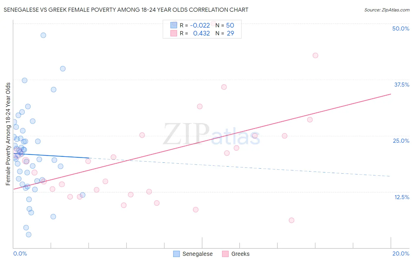 Senegalese vs Greek Female Poverty Among 18-24 Year Olds