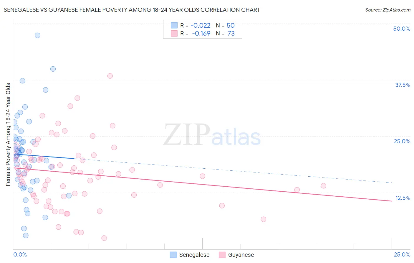 Senegalese vs Guyanese Female Poverty Among 18-24 Year Olds