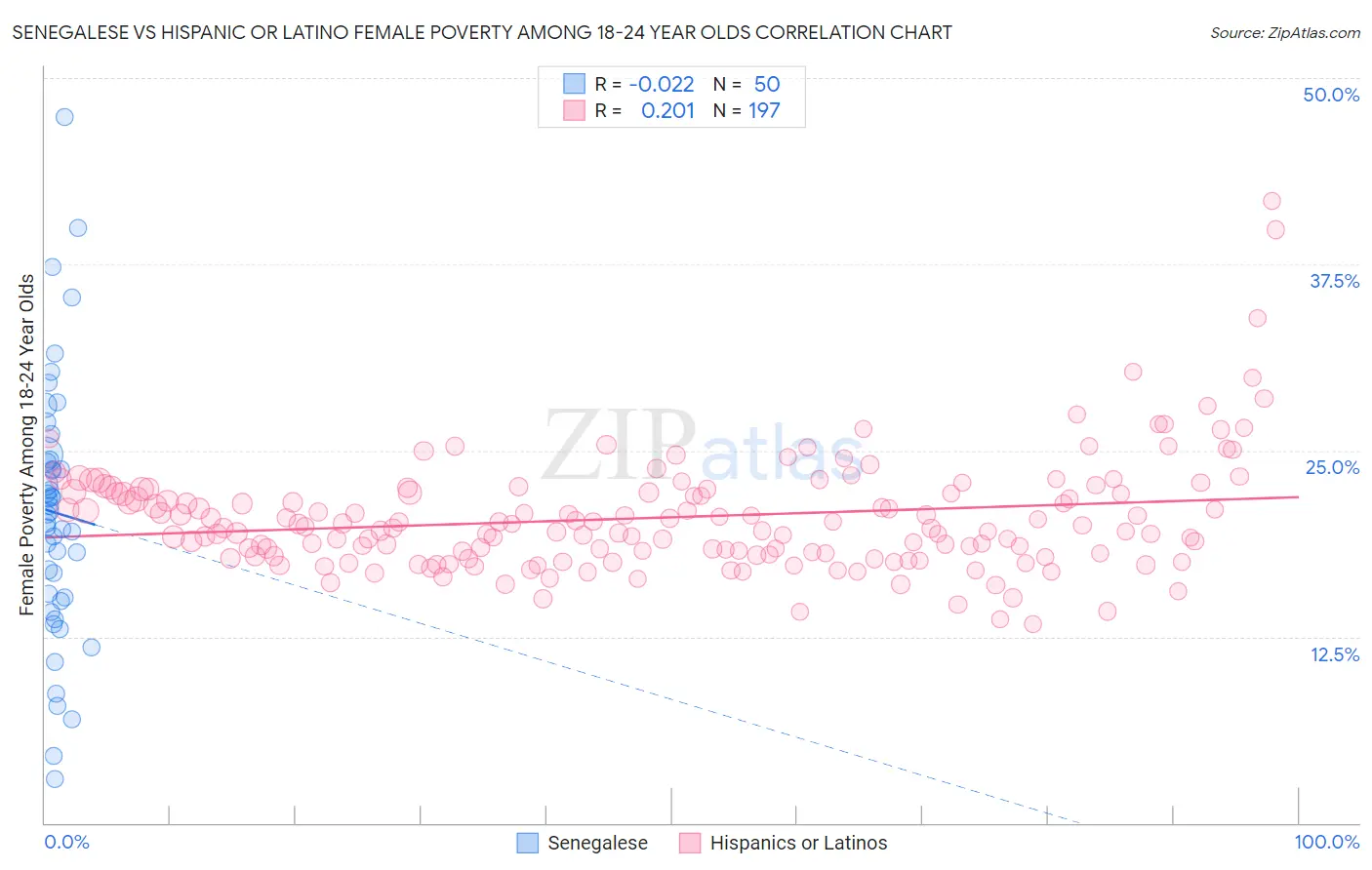 Senegalese vs Hispanic or Latino Female Poverty Among 18-24 Year Olds