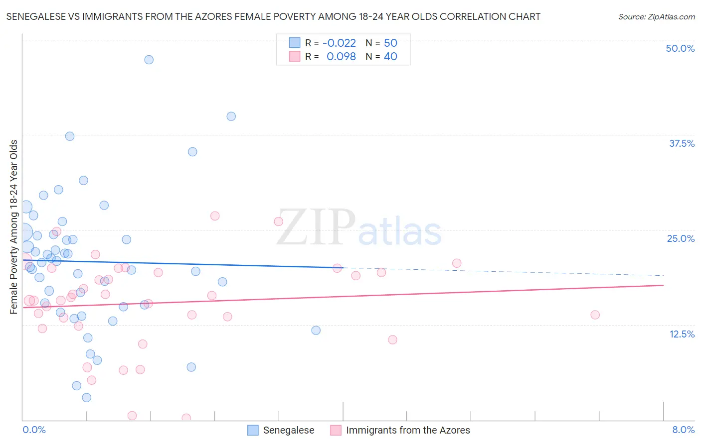 Senegalese vs Immigrants from the Azores Female Poverty Among 18-24 Year Olds