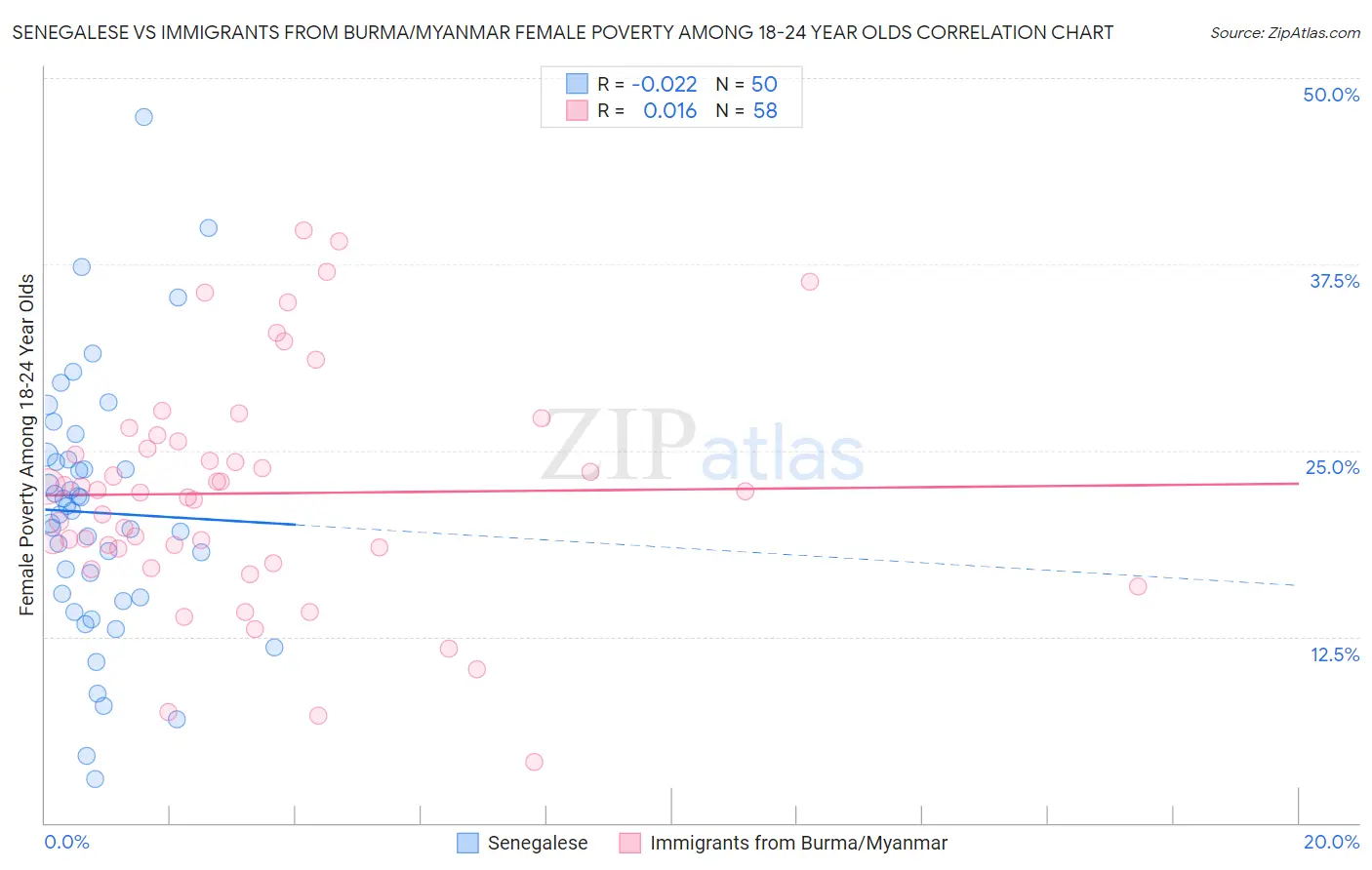 Senegalese vs Immigrants from Burma/Myanmar Female Poverty Among 18-24 Year Olds