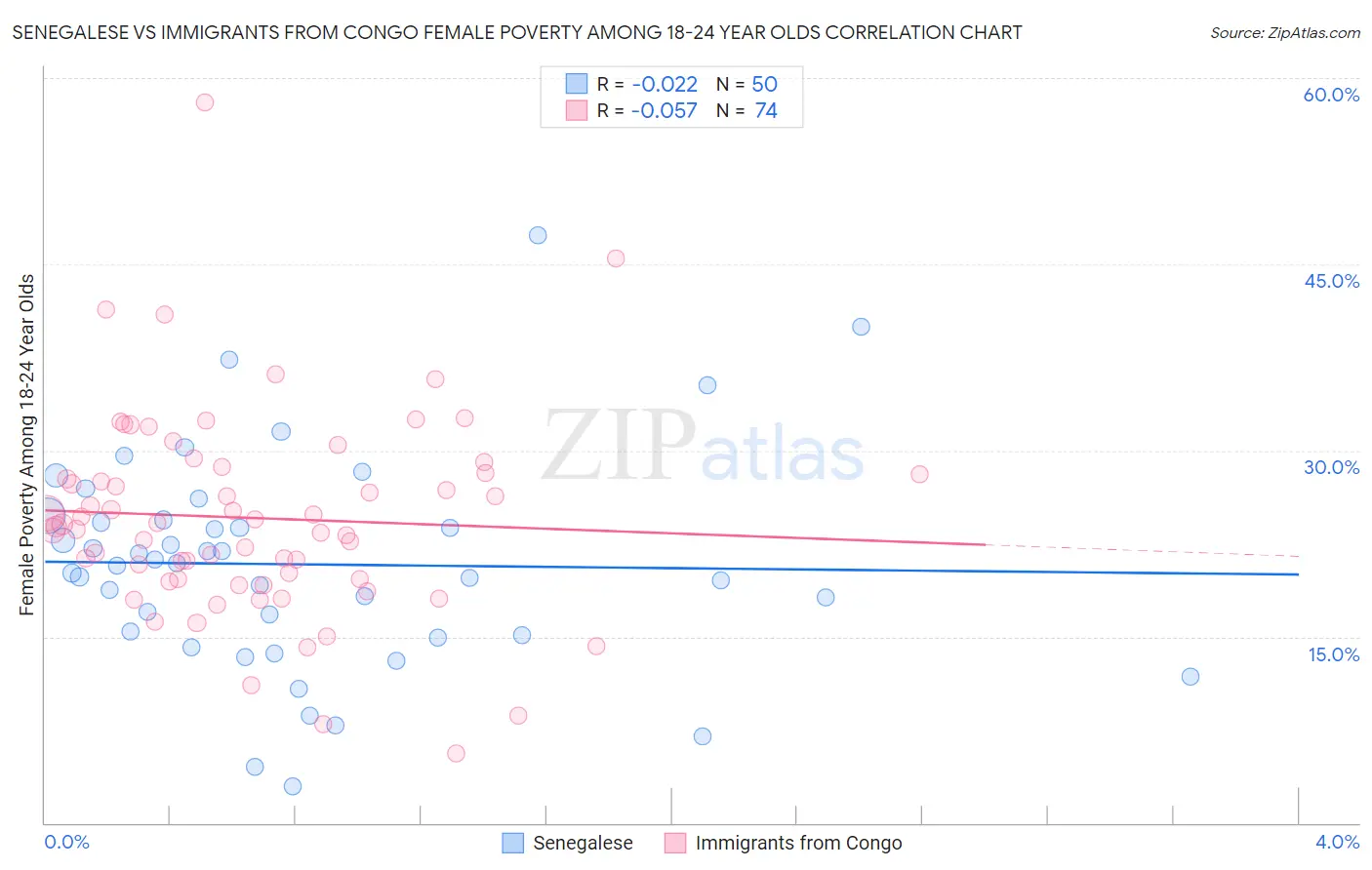 Senegalese vs Immigrants from Congo Female Poverty Among 18-24 Year Olds