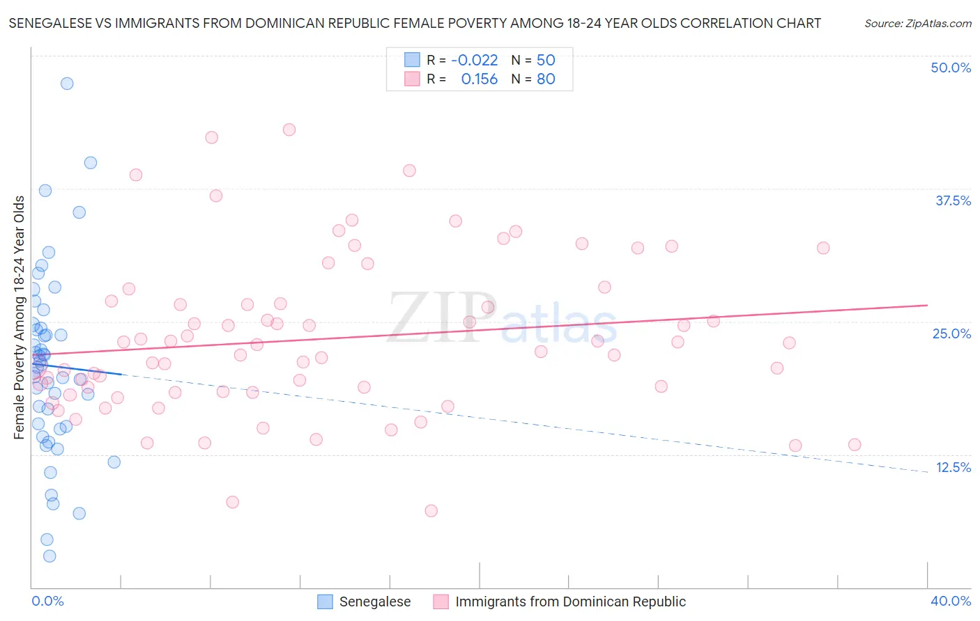 Senegalese vs Immigrants from Dominican Republic Female Poverty Among 18-24 Year Olds
