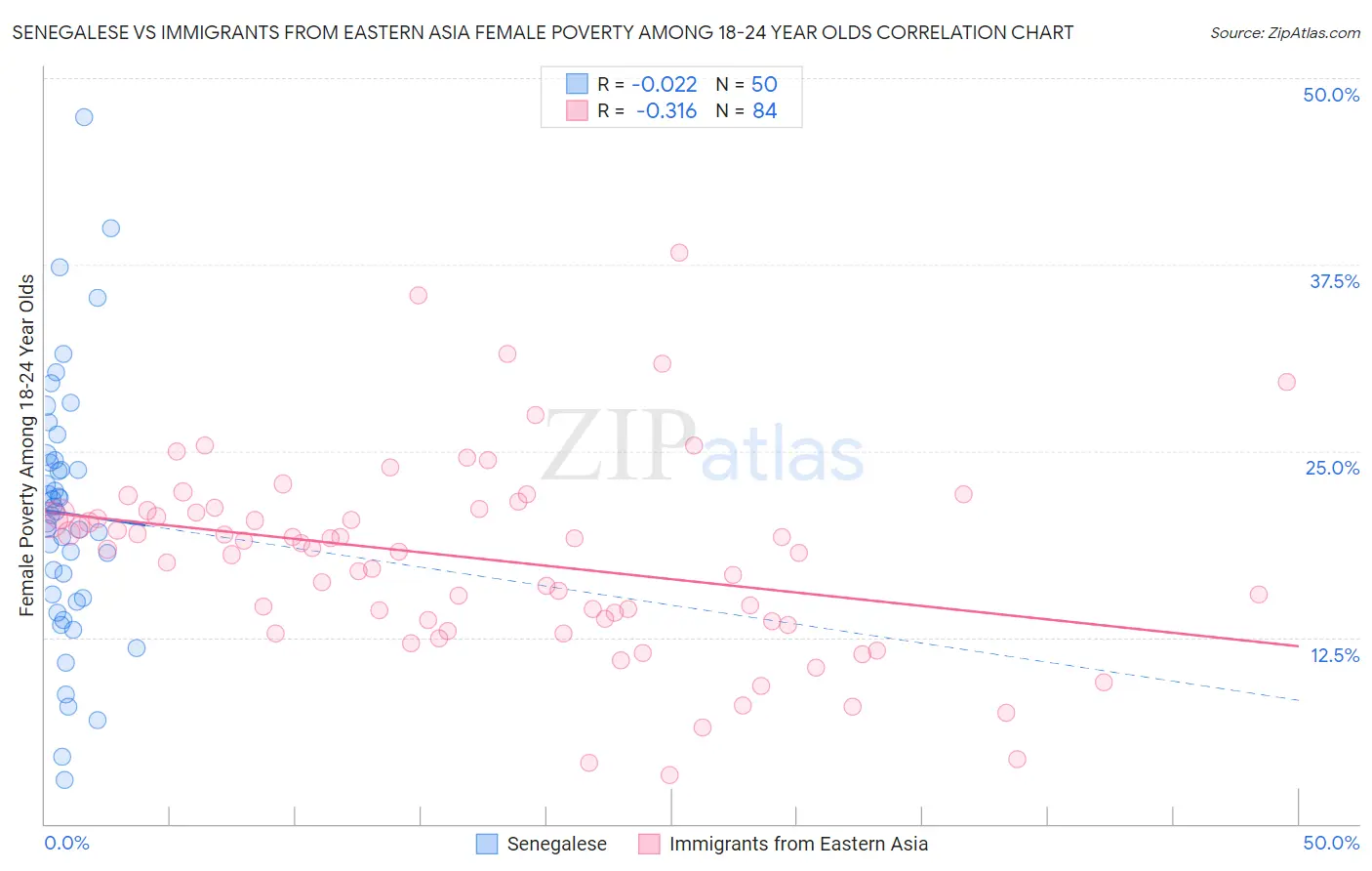 Senegalese vs Immigrants from Eastern Asia Female Poverty Among 18-24 Year Olds