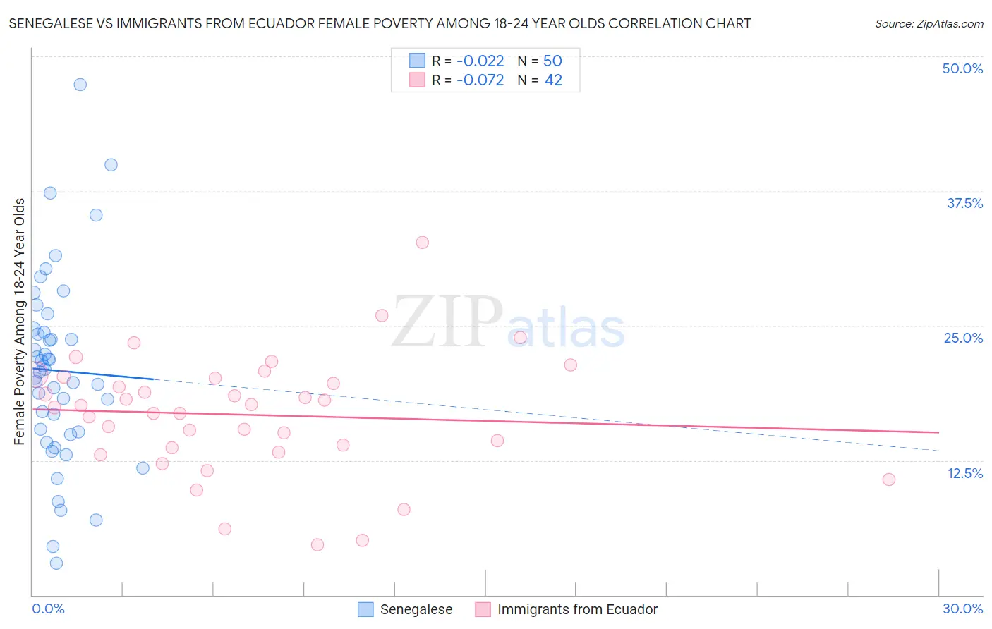 Senegalese vs Immigrants from Ecuador Female Poverty Among 18-24 Year Olds