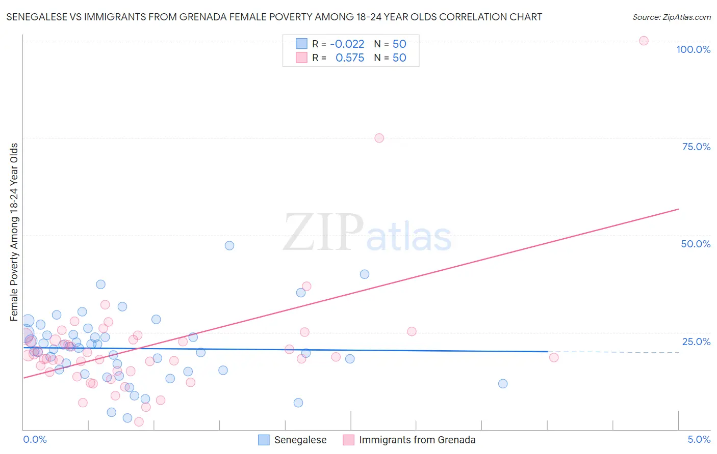 Senegalese vs Immigrants from Grenada Female Poverty Among 18-24 Year Olds