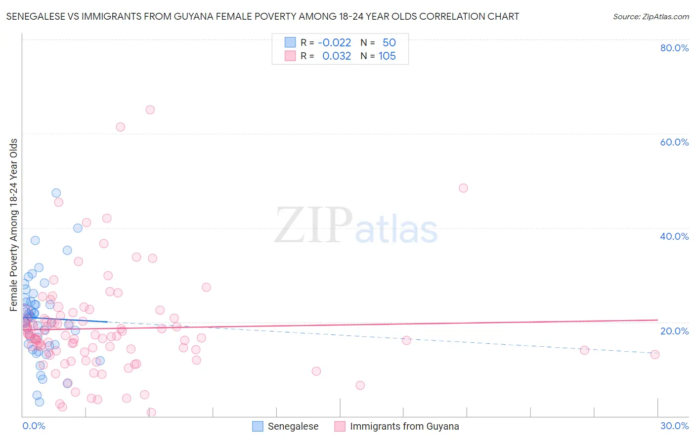 Senegalese vs Immigrants from Guyana Female Poverty Among 18-24 Year Olds