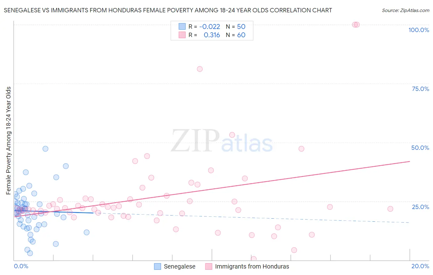 Senegalese vs Immigrants from Honduras Female Poverty Among 18-24 Year Olds