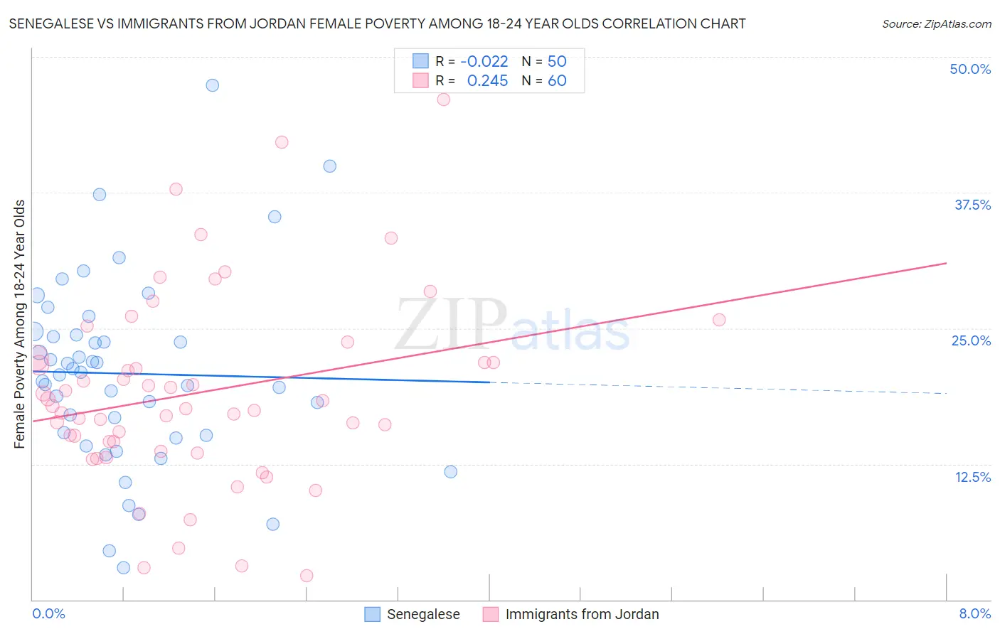 Senegalese vs Immigrants from Jordan Female Poverty Among 18-24 Year Olds