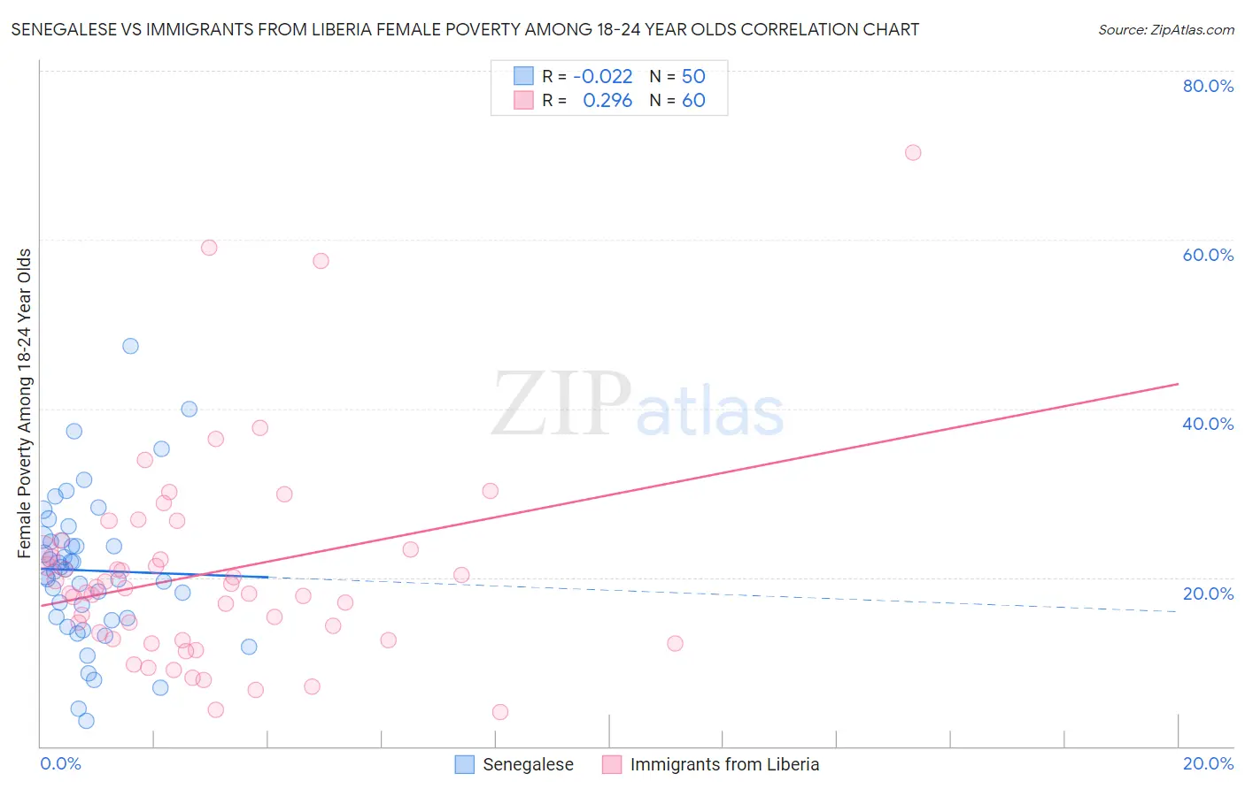 Senegalese vs Immigrants from Liberia Female Poverty Among 18-24 Year Olds