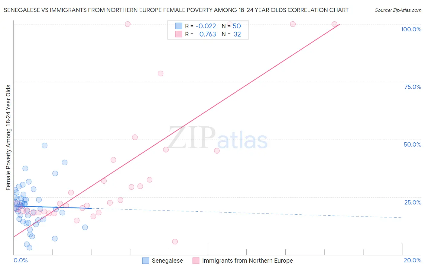 Senegalese vs Immigrants from Northern Europe Female Poverty Among 18-24 Year Olds