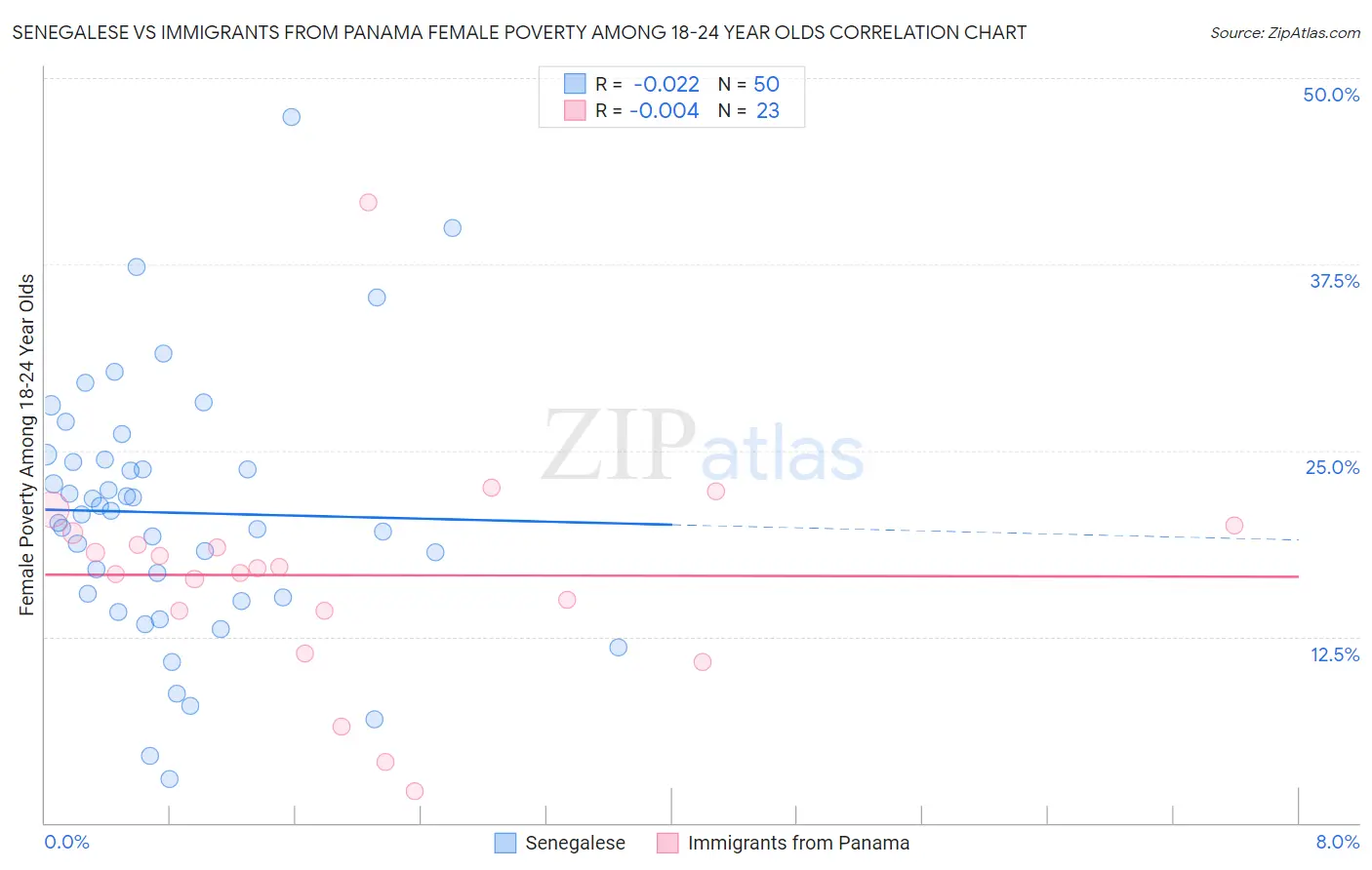 Senegalese vs Immigrants from Panama Female Poverty Among 18-24 Year Olds