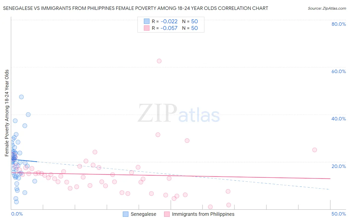 Senegalese vs Immigrants from Philippines Female Poverty Among 18-24 Year Olds