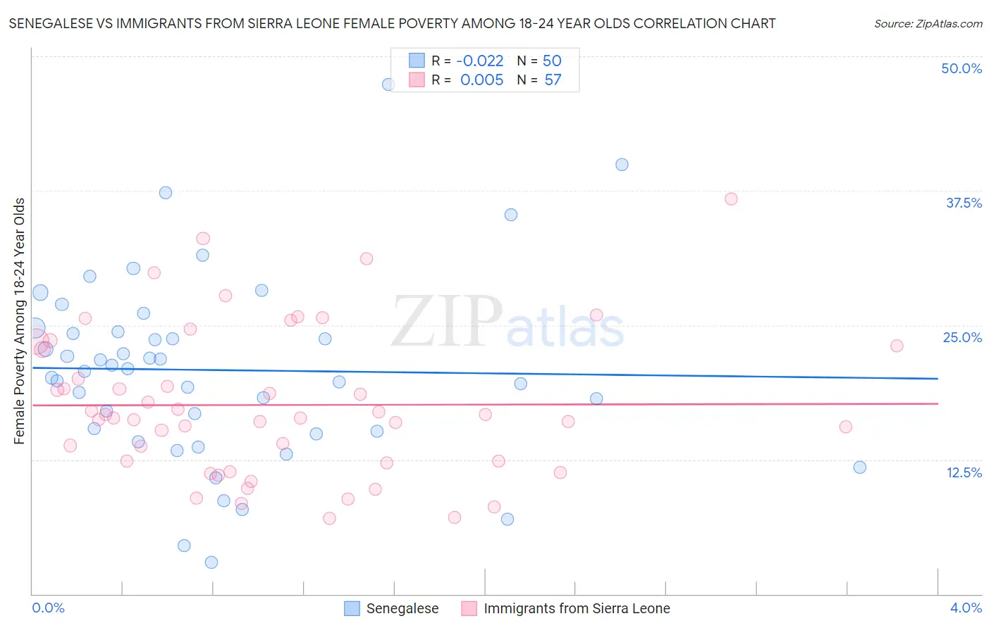 Senegalese vs Immigrants from Sierra Leone Female Poverty Among 18-24 Year Olds