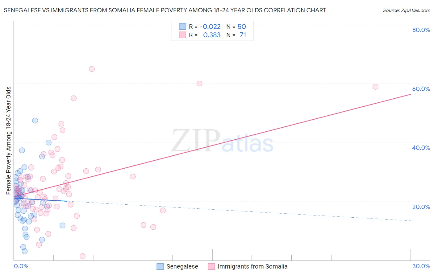 Senegalese vs Immigrants from Somalia Female Poverty Among 18-24 Year Olds