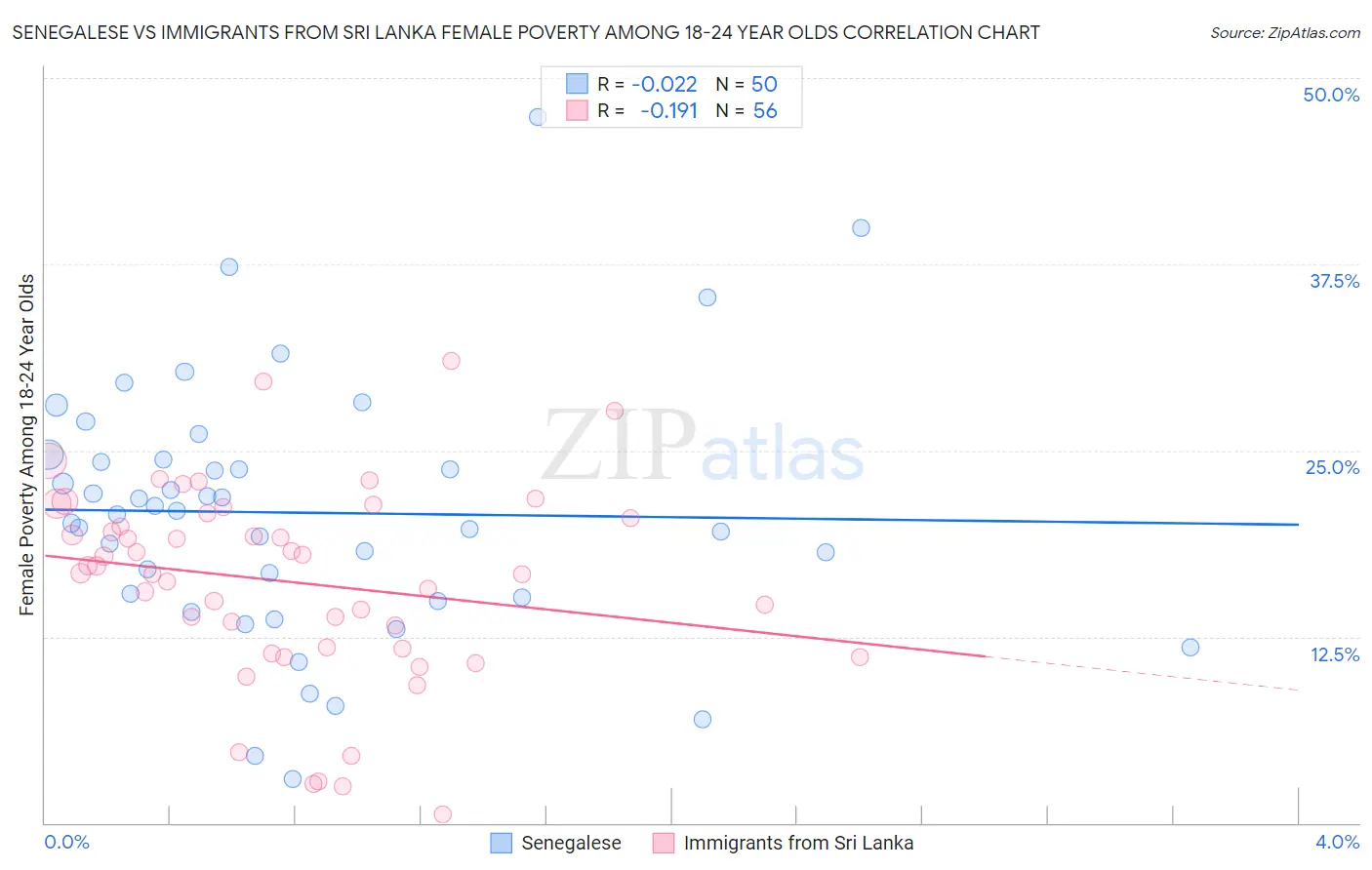 Senegalese vs Immigrants from Sri Lanka Female Poverty Among 18-24 Year Olds