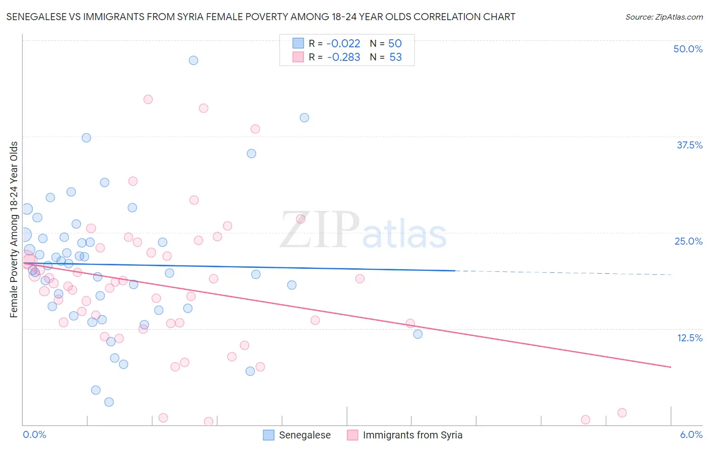 Senegalese vs Immigrants from Syria Female Poverty Among 18-24 Year Olds