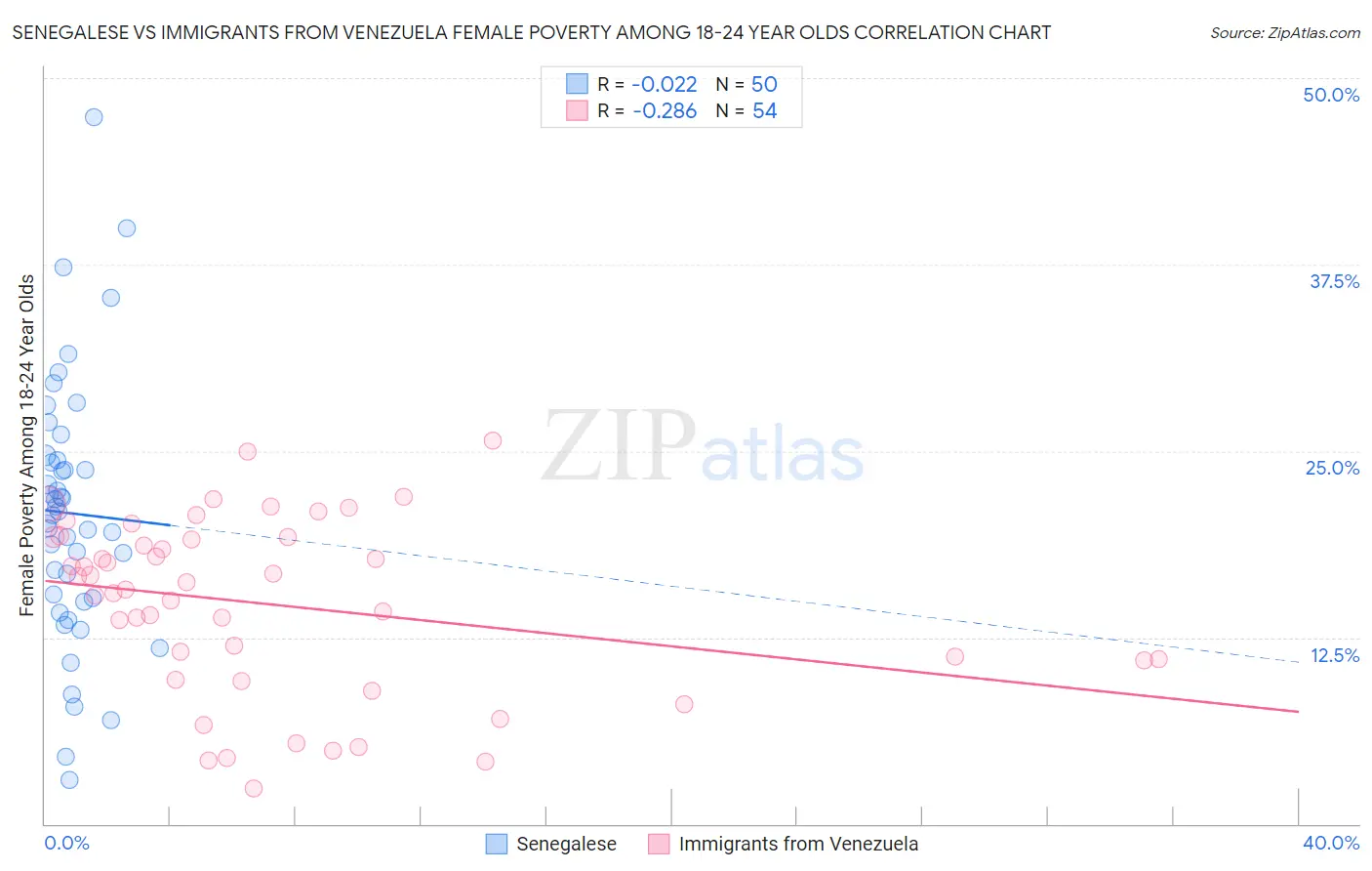 Senegalese vs Immigrants from Venezuela Female Poverty Among 18-24 Year Olds