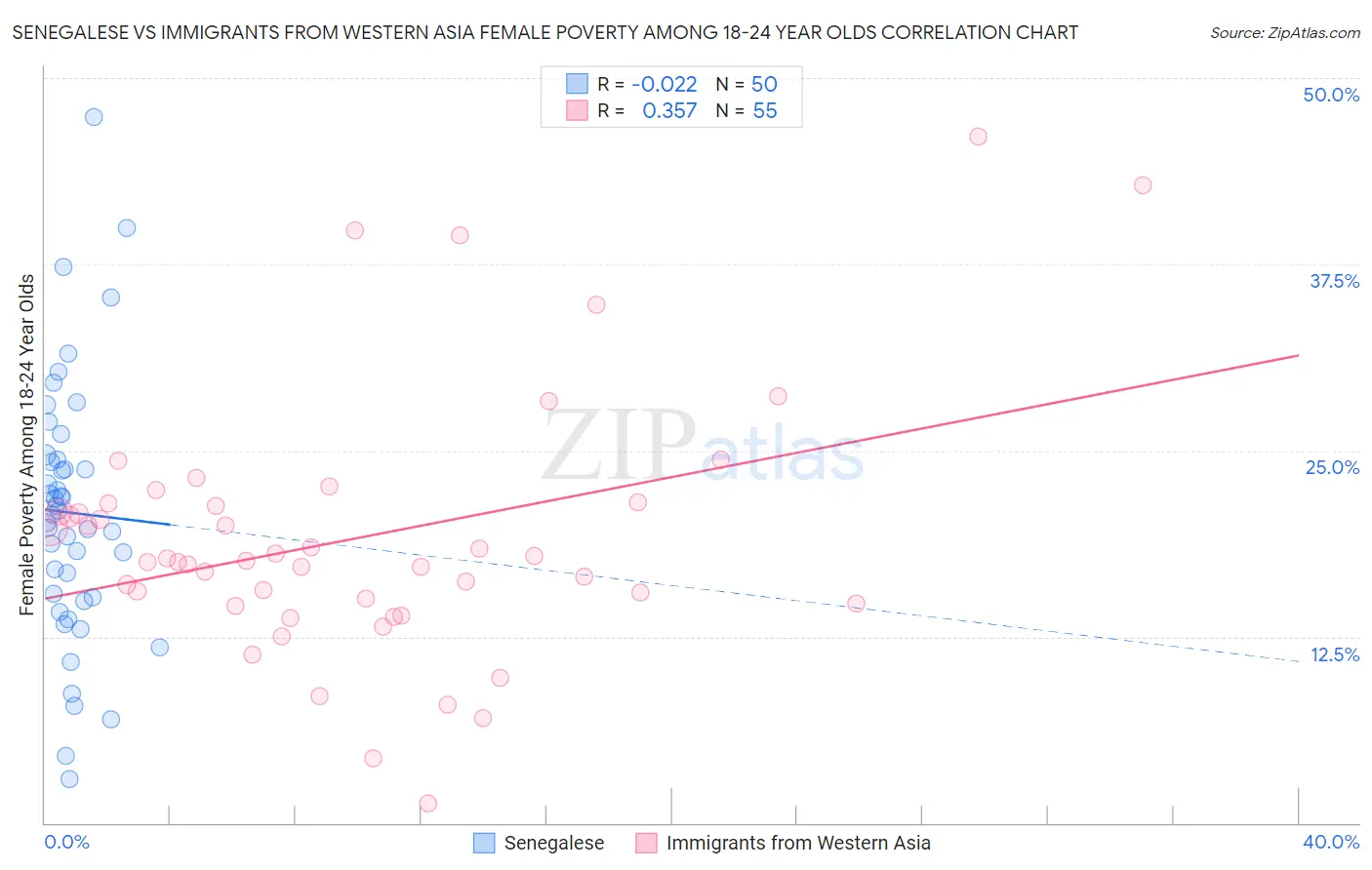 Senegalese vs Immigrants from Western Asia Female Poverty Among 18-24 Year Olds