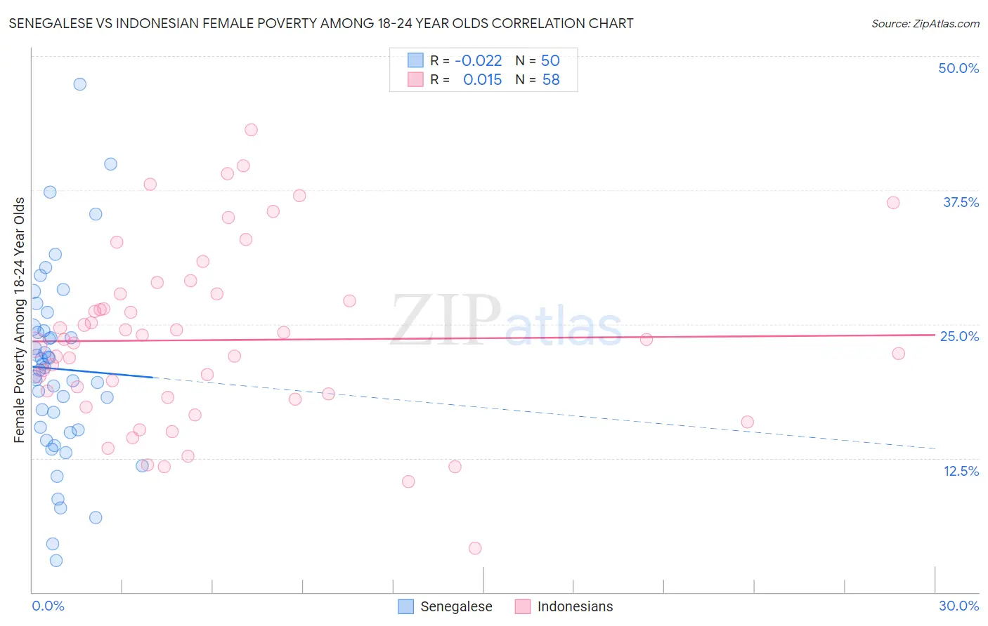 Senegalese vs Indonesian Female Poverty Among 18-24 Year Olds