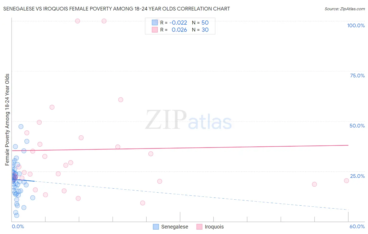 Senegalese vs Iroquois Female Poverty Among 18-24 Year Olds