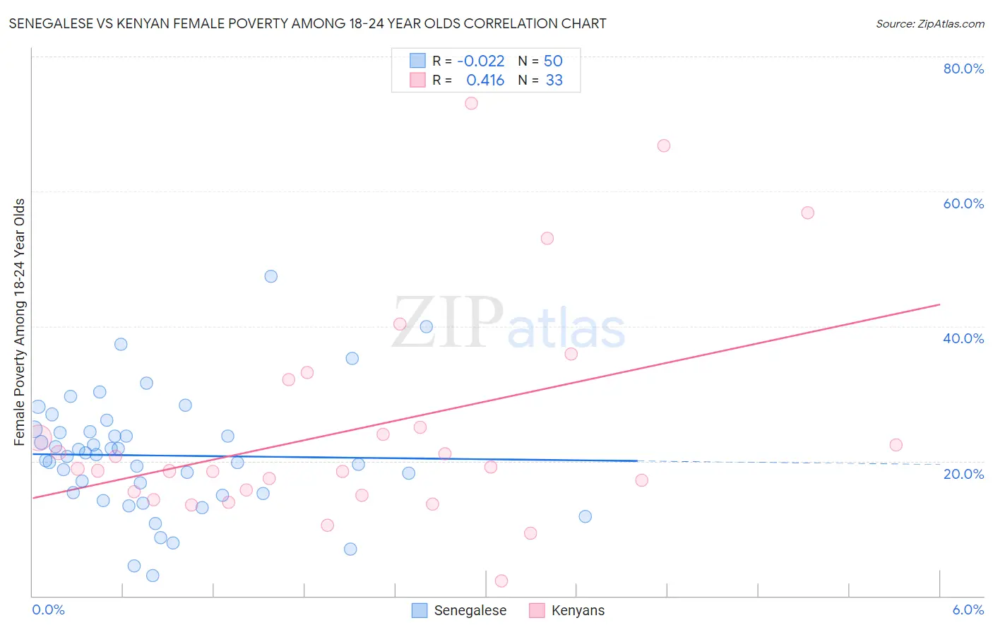 Senegalese vs Kenyan Female Poverty Among 18-24 Year Olds