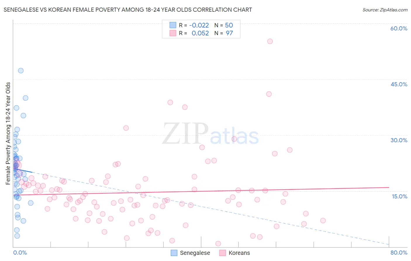 Senegalese vs Korean Female Poverty Among 18-24 Year Olds