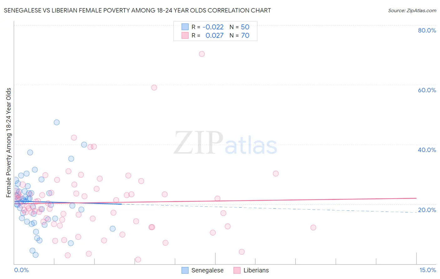 Senegalese vs Liberian Female Poverty Among 18-24 Year Olds