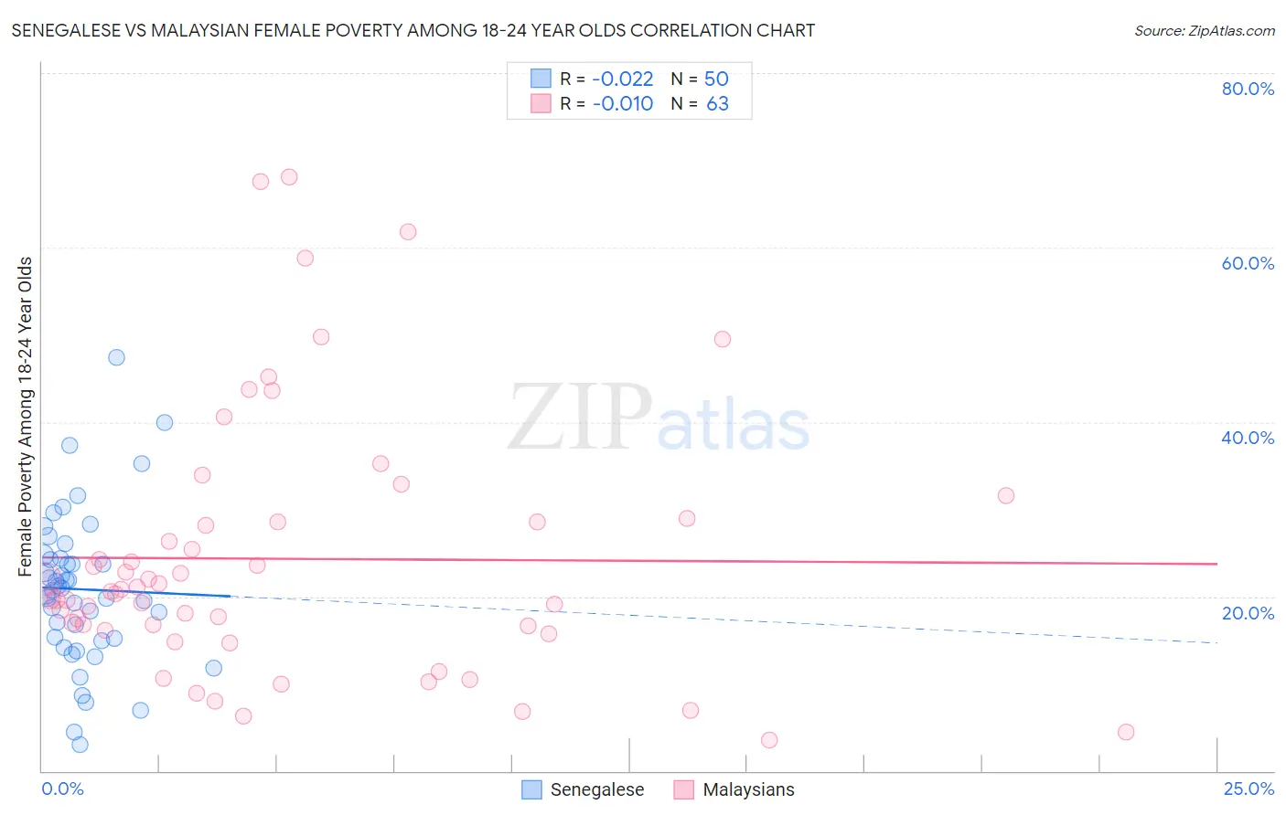 Senegalese vs Malaysian Female Poverty Among 18-24 Year Olds