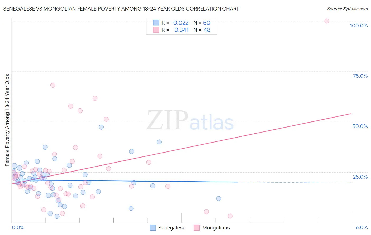 Senegalese vs Mongolian Female Poverty Among 18-24 Year Olds