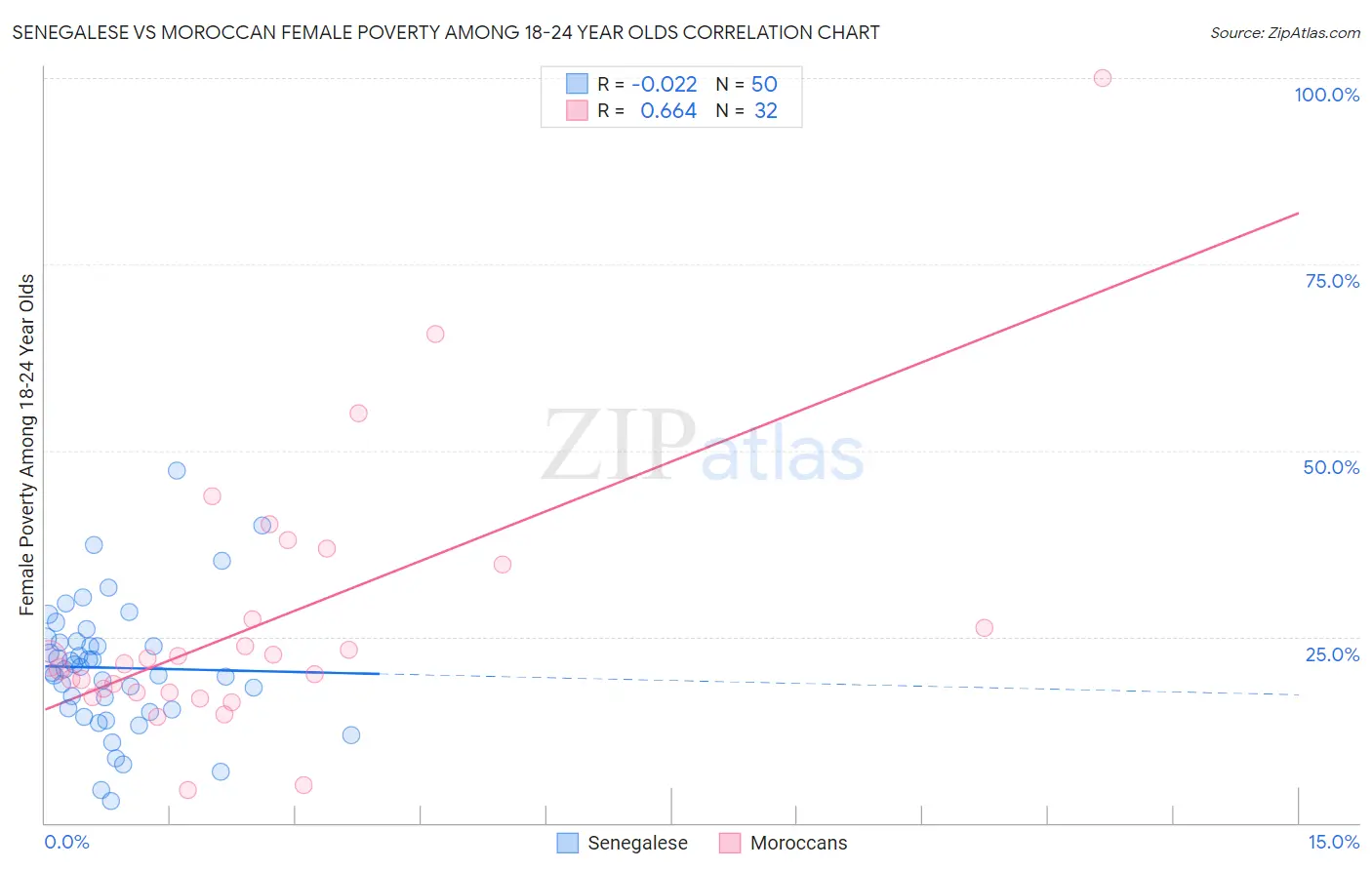 Senegalese vs Moroccan Female Poverty Among 18-24 Year Olds