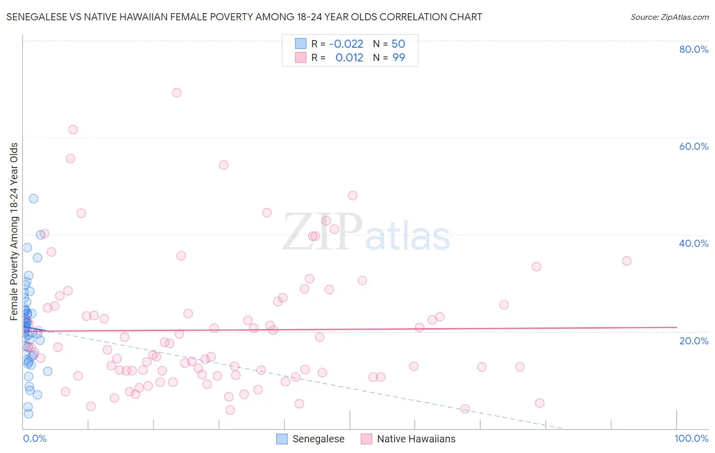 Senegalese vs Native Hawaiian Female Poverty Among 18-24 Year Olds