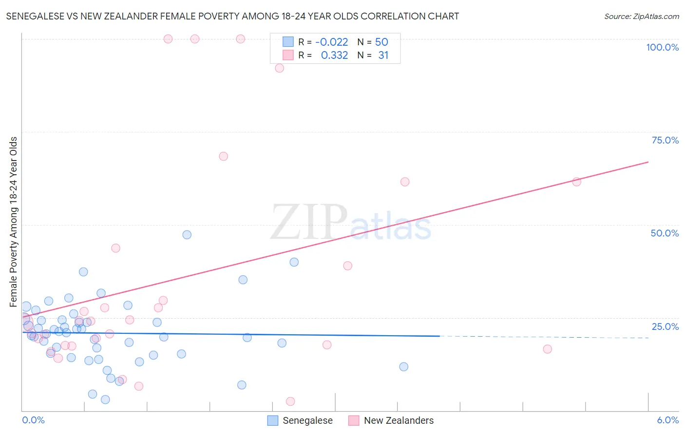 Senegalese vs New Zealander Female Poverty Among 18-24 Year Olds