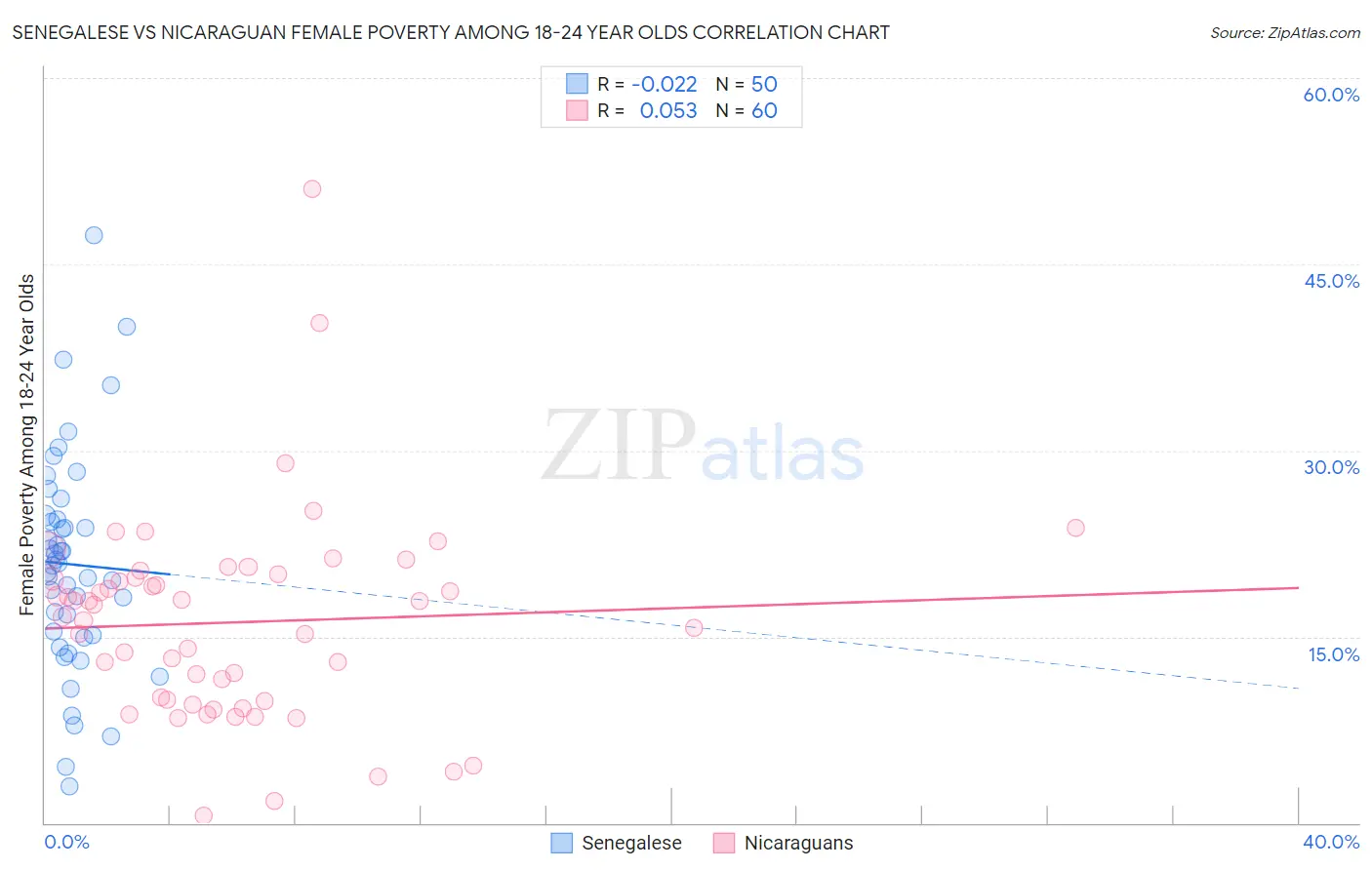 Senegalese vs Nicaraguan Female Poverty Among 18-24 Year Olds