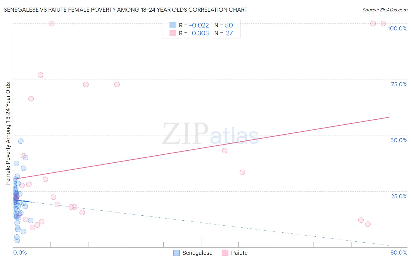 Senegalese vs Paiute Female Poverty Among 18-24 Year Olds