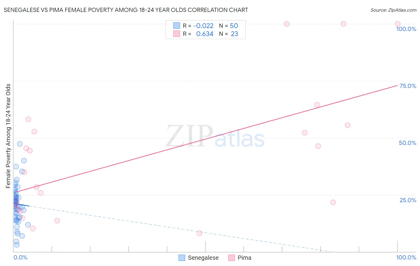 Senegalese vs Pima Female Poverty Among 18-24 Year Olds