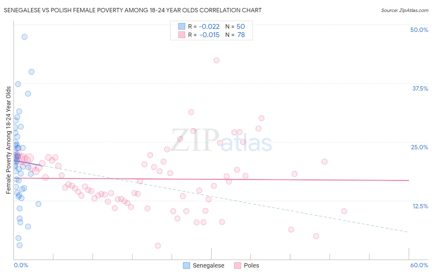 Senegalese vs Polish Female Poverty Among 18-24 Year Olds