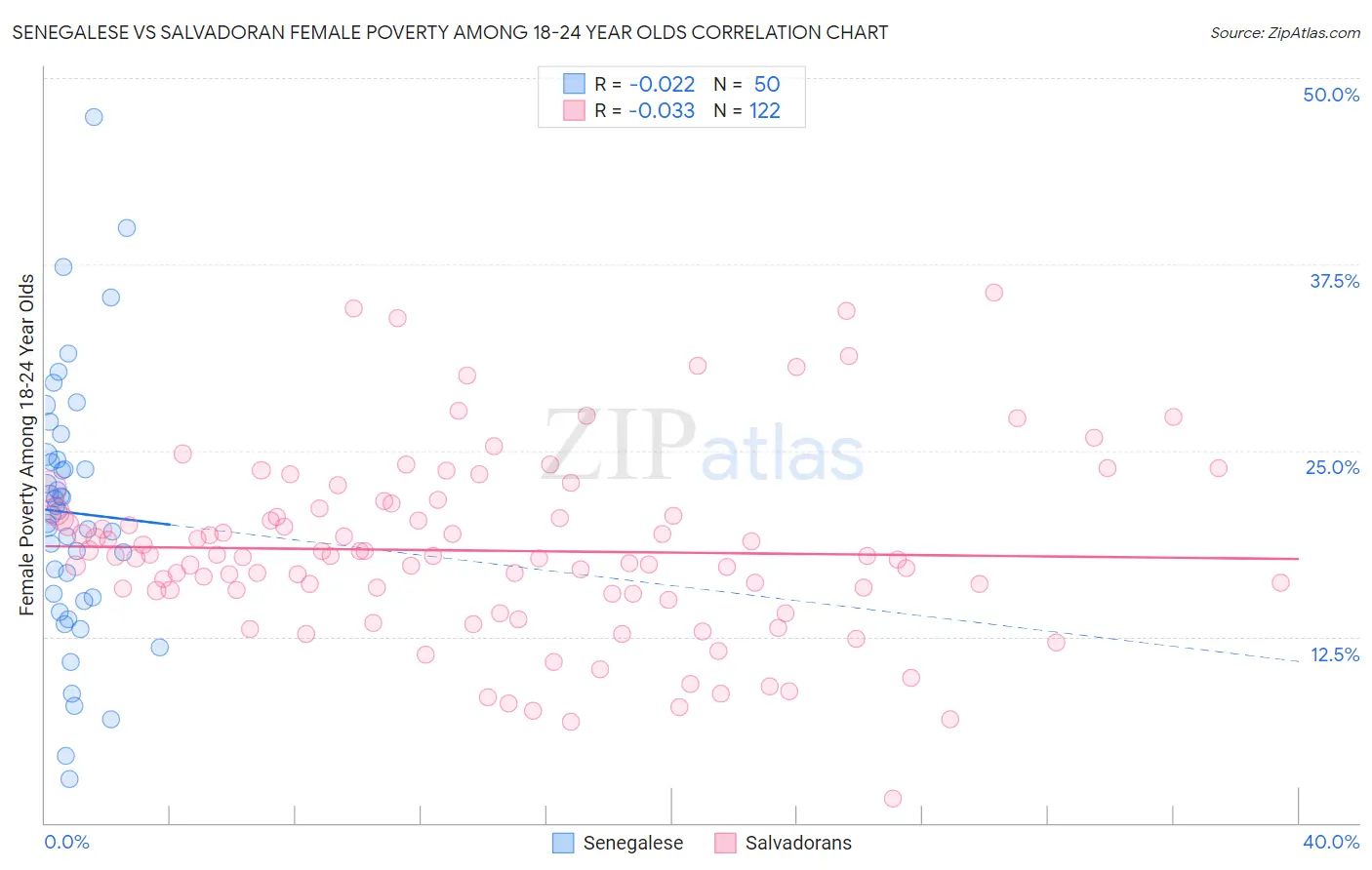 Senegalese vs Salvadoran Female Poverty Among 18-24 Year Olds