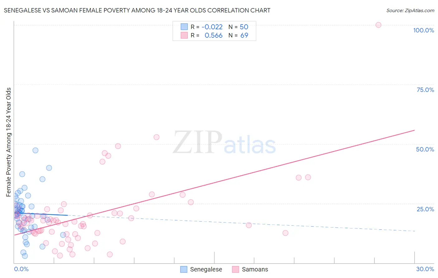 Senegalese vs Samoan Female Poverty Among 18-24 Year Olds