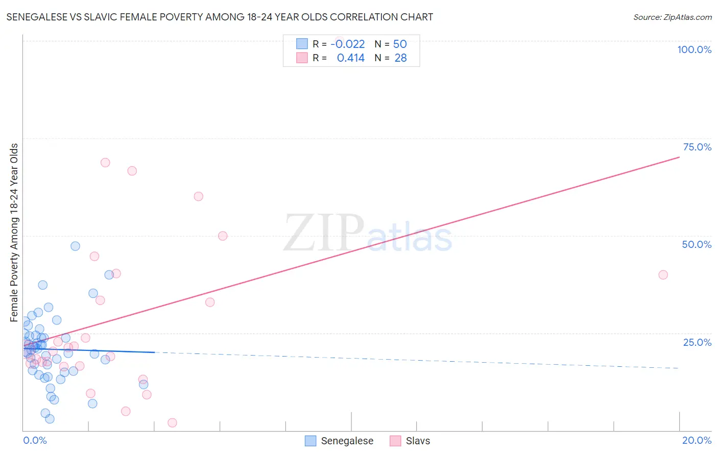 Senegalese vs Slavic Female Poverty Among 18-24 Year Olds