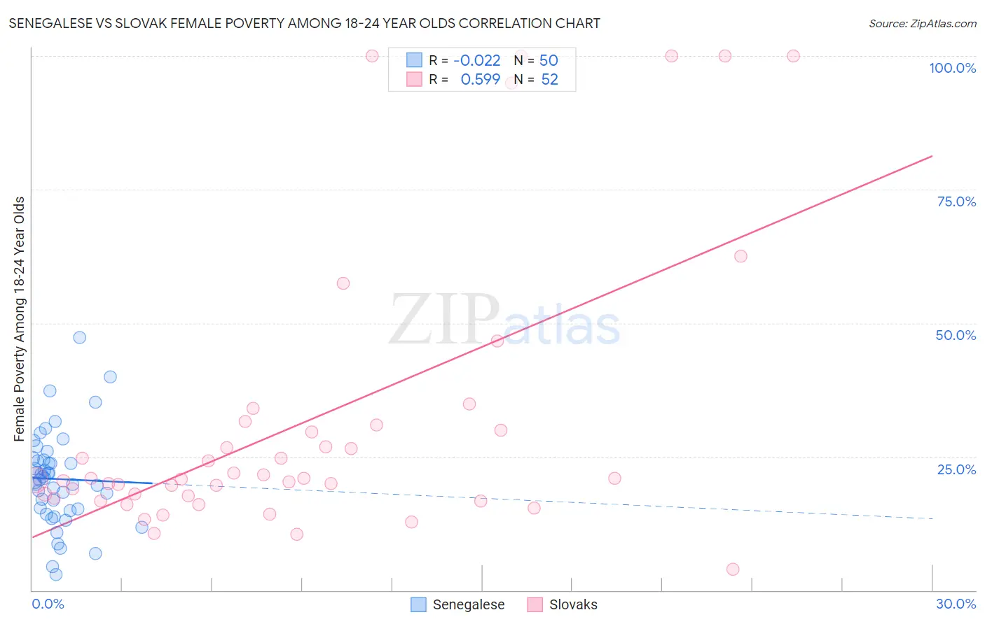 Senegalese vs Slovak Female Poverty Among 18-24 Year Olds